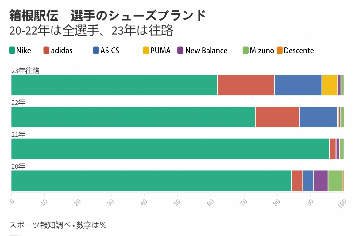 Nike,adidas,箱根驿传   Nike 继续垄断箱根驿传！第二名是...