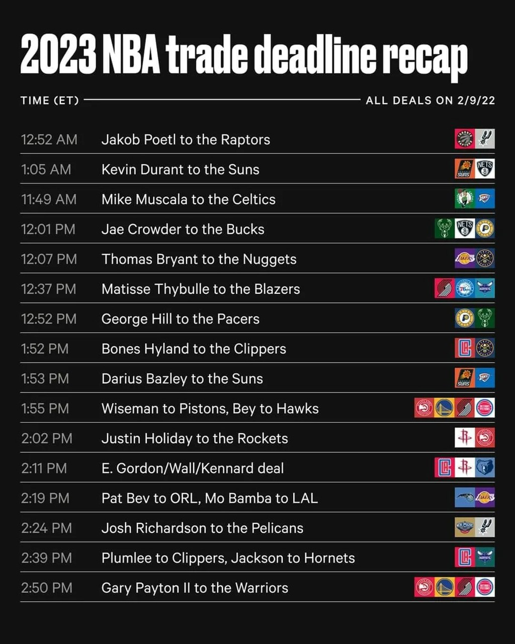 NBA,詹姆斯,德罗赞,东契奇,库里,UA,Nike,Air   KD 加盟太阳、威少离开湖人！NBA「疯狂星期四」！