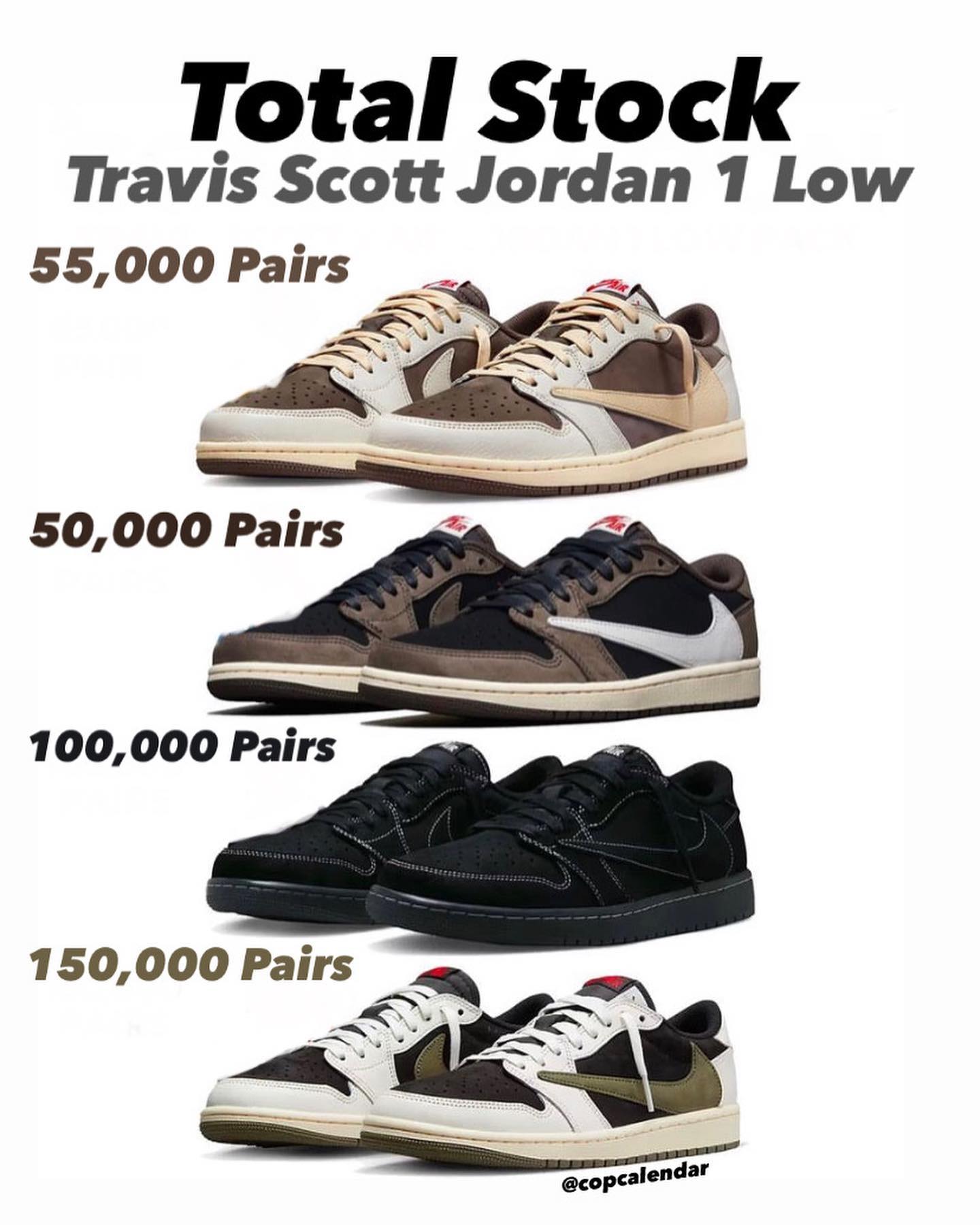 Travis Scott x Air Jordan 1 Lo  倒钩 AJ1「历代货量」揭晓！一次比一次多...