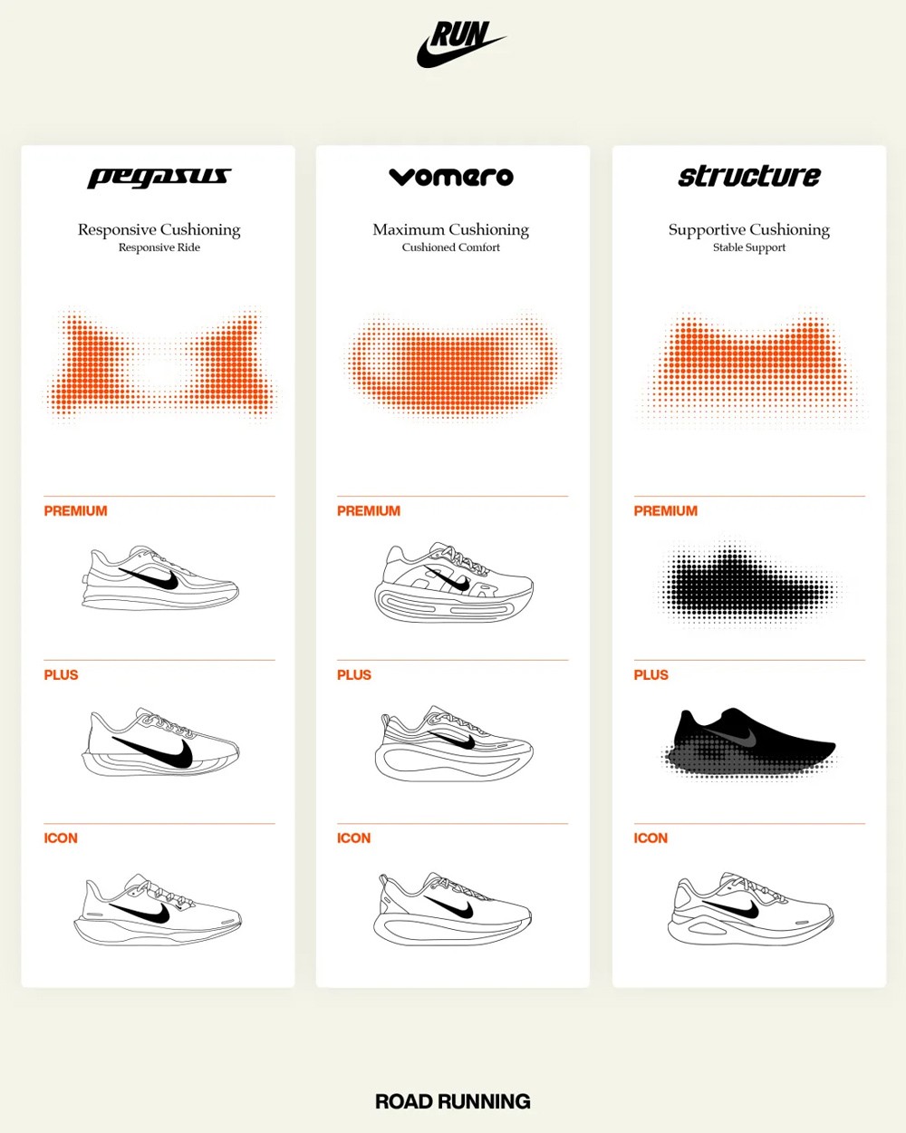 Nike,Vomero Premium.耐克顶级迈柔,Vom  耐克新顶缓！全掌 ZoomX + 大面积 Zoom 气垫！